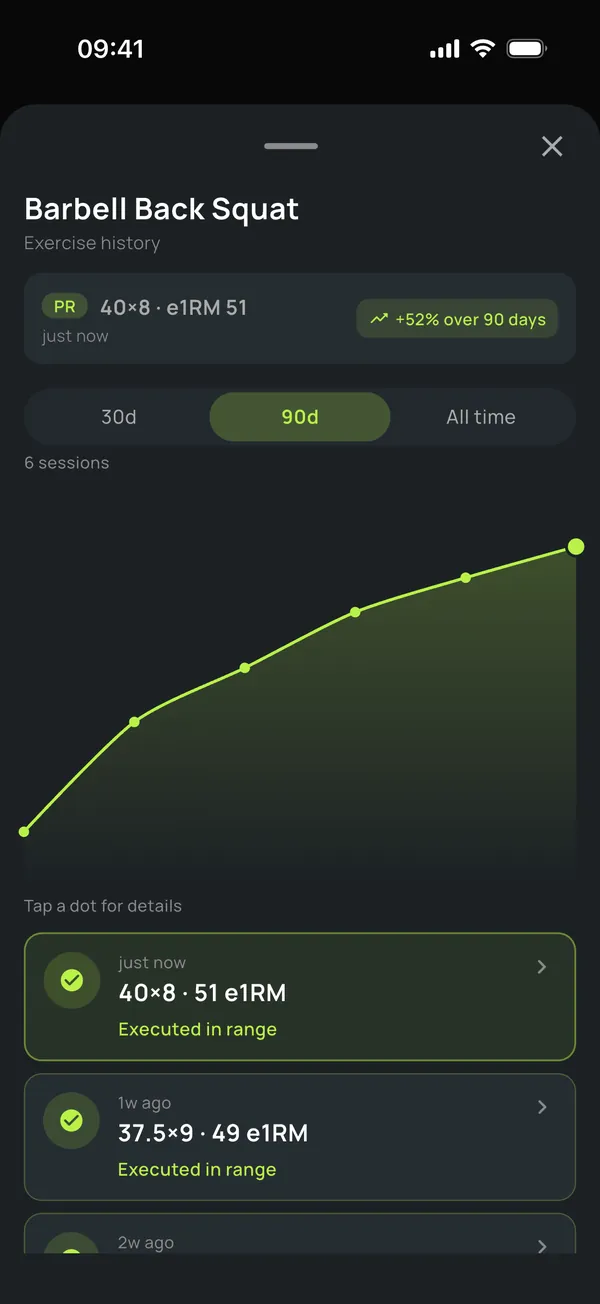 Exercise history: 90-day chart